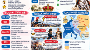 🇫🇷 Візуальні нотатки «Війни Наполеона (1799–1815 рр.)»