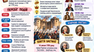 🇫🇷 Візуальні нотатки «Французька революція (1789–1799 рр.)»