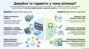 4 кл. Історія комп’ютерів. Девайси та гаджети. Розумні пристрої та роботи ( за підручником  Т. В. Воронцова,)