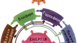 Склад, будова та еволюція географічної оболонки Землі