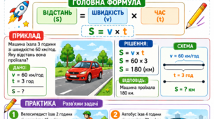 Наочний плакат-пам'ятка «Задачі на рух: швидкість, час, відстань» (із практичними завданнями).
