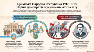 Події 1917 року в Криму. Курултай і Кримська народна Республіка. Кримськотатарський національний рух.