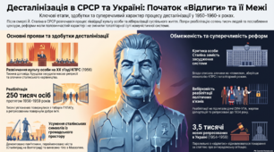 ХХ з’їзд КПРС. Десталінізація. Реабілітація жертв політичних репресій.