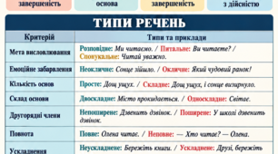 «Речення та його ознаки. Типи речень» з української мови для 8 класу