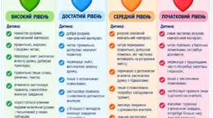 Критерії оцінювання у 2 класів НУШ