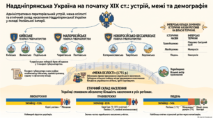 Підсумкова робота за розділом І «Українські землі у складі Російської імперії наприкінці XVIII — у першій половині ХІХ ст.»