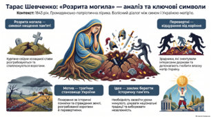ТАРАС ШЕВЧЕНКО "РОЗРИТА МОГИЛА"
