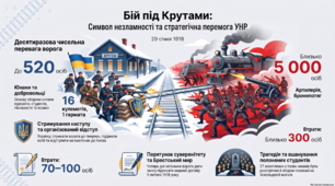 Початок агресії більшовицької Росії проти УНР. Проголошення в Харкові більшовицької влади в УНР. Перша війна більшовицької Росії з УНР. Бій під Крутами.