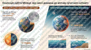Робочий аркуш: Земля і Місяць
