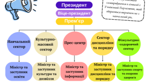 Плакат "Структура учнівського самоврядування" та картки-висловлювання про самоврядування