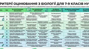 Критерії оцінювання з біології для 7–9 класів НУШ