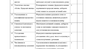 Календарно-тематичне планування корекційно-розвиткових занять з розвитку мовлення для учня 8 класу із затримкою психічного розвитку (70 занять)