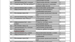 Календарно-тематичне планування корекційно-розвиткових занять з розвитку мовлення для дітей дошкільного віку (70 занять)