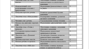 Календарно-тематичне планування корекційно-розвиткових занять з розвитку мовлення для учнів