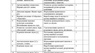 Календарно-тематичне планування корекційно-розвиткових занять з розвитку мовлення для учня 2 класу (35 занять)