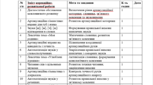 Календарно-тематичне планування корекційно-розвиткових занять з розвитку мовлення для учня 2 класу (36 занять)
