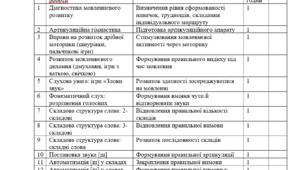 **Назва матеріалу**  Календарно-тематичне планування корекційно-розвиткових занять з розвитку мовлення для учня 3 класу (70 занять)