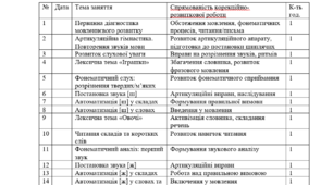 **Назва матеріалу**  Календарно-тематичне планування корекційно-розвиткових занять з розвитку мовлення для учня 2 класу (35 занять)