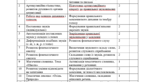 **Назва матеріалу**  Календарно-тематичне планування корекційно-розвиткових занять з розвитку мовлення для учня 3 класу (46 годин)