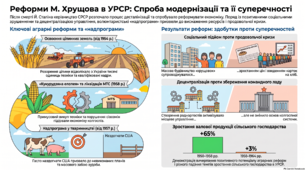 Становище сільського господарства 1953 -початок 1960х рр.