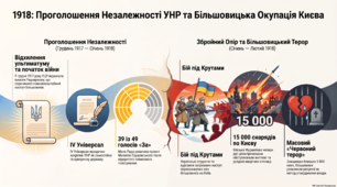 ІV Універсал УЦР: проголошення незалежності УНР. Більшовицько-російська окупація України.
