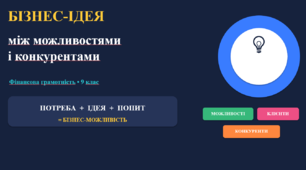 Розробка уроку підприємництво та фінансова грамотність 9 клас "Бізнес-ідея: між можливостями та конкурентами"