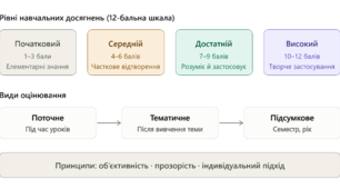 Положення про систему та критерії оцінювання результатів навчання здобувачів освіти