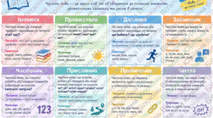 📚 Пам’ятка «Частини мови» — українська мова