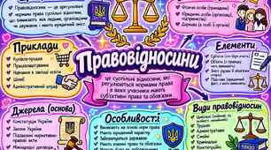 Правовідносини. Ментальна карта (Варіант 1). Правознавство. 9 клас НУШ. До підручника О.Наровлянського.