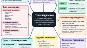 Правовідносини. Ментальна карта (Варіант 2). Правознавство. 9 клас НУШ. До підручника О.Наровлянського.