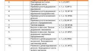 Календарно-тематичне планування з математики за підручником О.Гісь, І.Філяк (2026 рік) 175 годин в рік (5 год на тиждень).