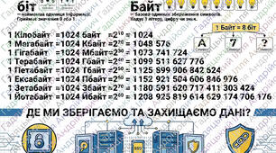 Вимірювання в байтах