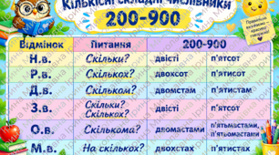 Відмінювання числівників (кольорові картки)