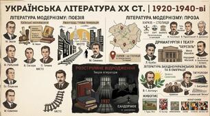 Читання мовчки науково-навчальних текстів про українську літературу та живопис ХХ ст.