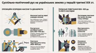 Польський національно-визвольний і російський опозиційний рухи.