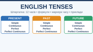 English Tenses — шпаргалка з усіх 12 часів англійської мови