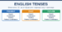 English Tenses — шпаргалка з усіх 12 часів англійської мови