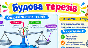 Навчальний плакат «Будова терезів»  для учнів з особливими освітніми потребами.