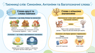 «Іменники-синоніми, іменники-антоніми, багатозначність іменників» 4 клас