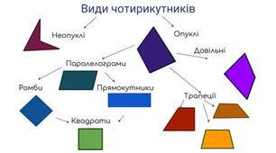 Підсумкова робота № 2 з теми: "Чотирикутники"