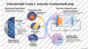 Робочий аркуш: Електричний струм у вакуумі. Термоелектрона емісія.