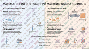 Робочий аркуш: Математичний та пружинний маятники. Перетворення енергії під час коливання.