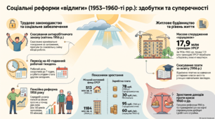 Зміни соціальної політики в 1953 - початку 1960х рр.