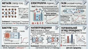 Підготовк до контрольної роботи "Струм в різних середовищах" 9 клас НУШ