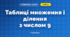 Таблиці множення і ділення з числом 9 (3 клас, Математика, Богданович)