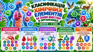 Класифікація хімічних елементів за їхнім вмістом в організмах. БІОЛОГІЯ. 9 КЛАС