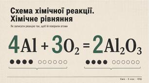 Схема хімічної реакції. Хімічне рівняння план презентації 8 клас НУШ