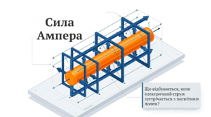 Сила Ампера.