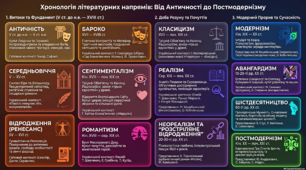 Хронологія літературних напрямів