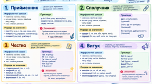 Українська мова. Картки-пам’ятки для повторення тем:дієслово, прислівник, дієприкметник, дієприслівник,службові частини мови